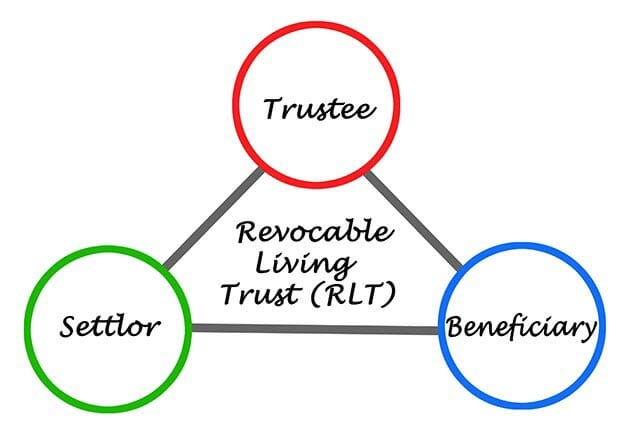 living wills - revocable living trust - irrevocable trust - living trust lawyer